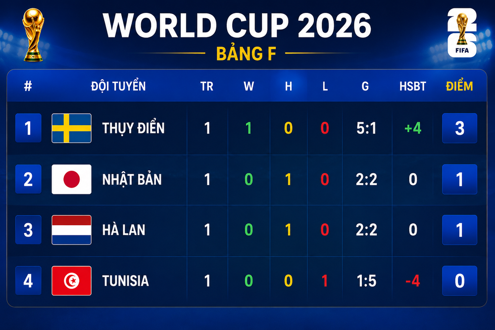 "Song sát" Isak - Gyokeres nổ súng, Thụy Điển đại thắng Tunisia 5-1 ở World Cup 2026 - Ảnh 1. "Song sát" Isak - Gyokeres nổ súng, Thụy Điển đại thắng Tunisia 5-1 ở World Cup 2026 - Ảnh 1.