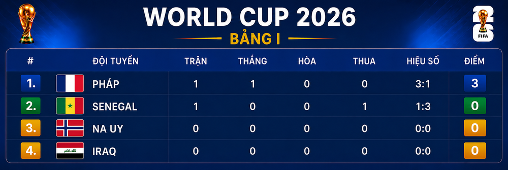 Mbappe lập cú đúp, Pháp thắng Senegal 3-1 ở trận ra quân World Cup 2026 - Ảnh 2.