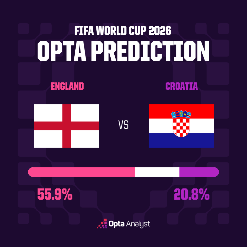 Dự đoán tỉ số Anh vs Croatia (bảng L World Cup 2026): Chiến thắng sát nút cho Tam sư - Ảnh 2. Anh vs Croatia