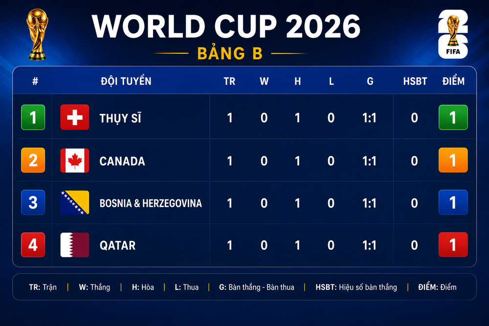 TRỰC TIẾP bóng đá Canada vs Qatar 05h00 hôm nay, bảng B World Cup 2026 - Ảnh 4. TRỰC TIẾP bóng đá Canada vs Qatar 05h00 hôm nay, bảng B World Cup 2026 - Ảnh 4.