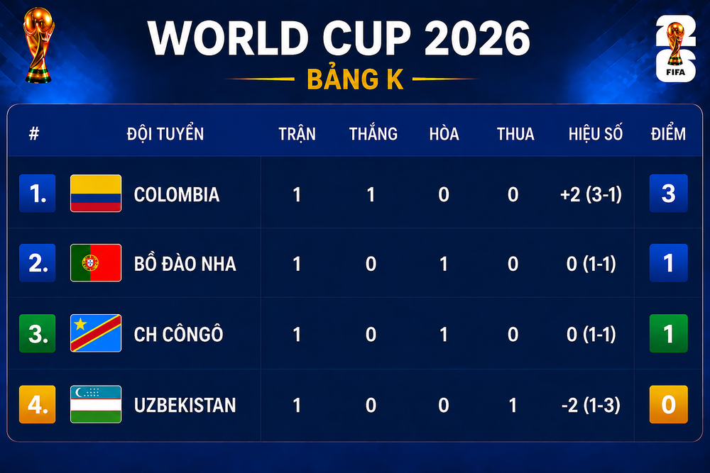 Luis Diaz tỏa sáng, Colombia thắng thuyết phục Uzbekistan ở trận ra quân World Cup 2026 - Ảnh 2. Luis Diaz tỏa sáng, Colombia thắng thuyết phục Uzbekistan ở trận ra quân World Cup 2026 - Ảnh 2.