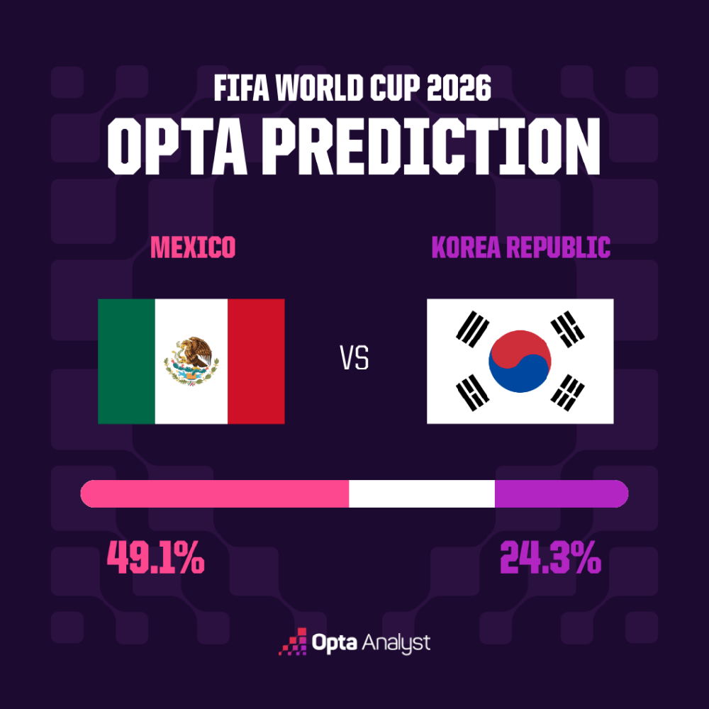 Dự đoán tỉ số Mexico vs Hàn Quốc (World Cup 2026, bảng A): Bất phân thắng bại - Ảnh 2. Dự đoán tỉ số Mexico vs Hàn Quốc (World Cup 2026, bảng A): Bất phân thắng bại - Ảnh 2.