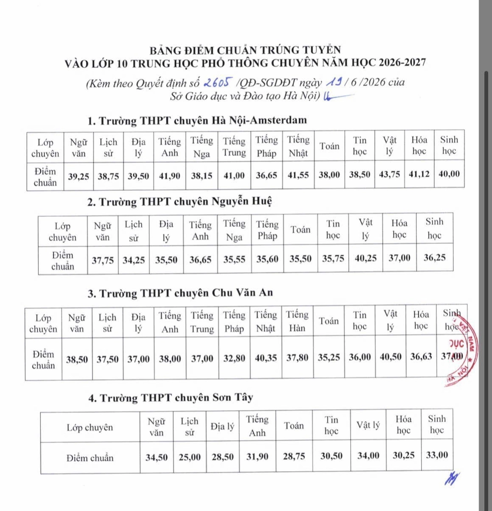 Hà Nội công bố điểm thi, điểm chuẩn xét tuyển lớp 10 chuyên và không chuyên năm học 2026-2027 - Ảnh 9. Hà Nội công bố điểm thi, điểm chuẩn xét tuyển lớp 10 chuyên và không chuyên năm học 2026-2027 - Ảnh 9.