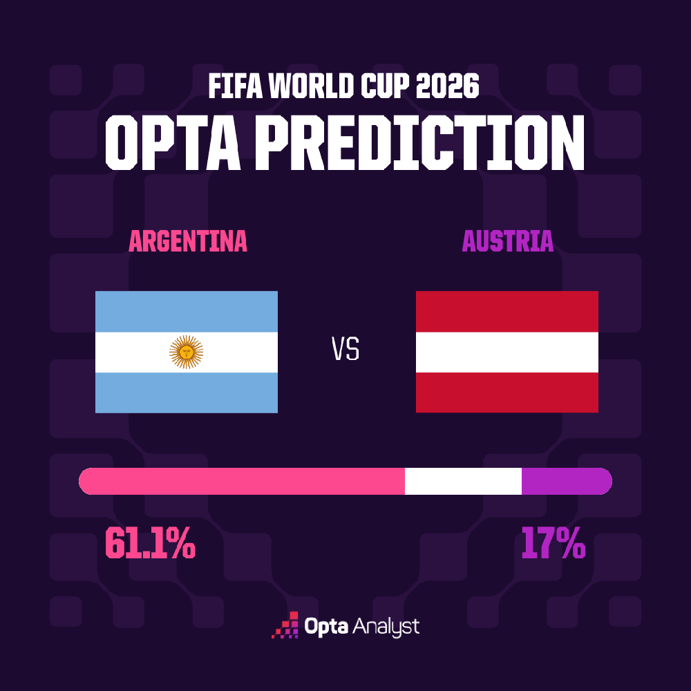 Dự đoán tỉ số Argentina vs Áo (bảng J World Cup 2026): Chiến thắng nhọc nhằn - Ảnh 3.