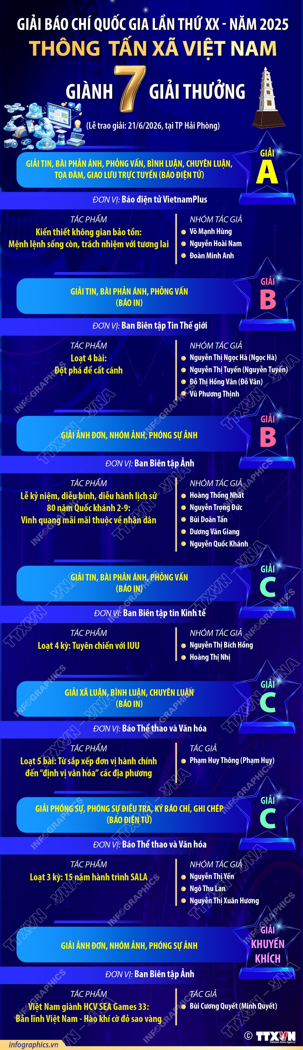 Thông tấn xã Việt Nam vinh dự nhận 7 giải thưởng Giải Báo chí Quốc gia lần thứ XX - Ảnh 10. Thông tấn xã Việt Nam vinh dự nhận 7 giải thưởng Giải Báo chí Quốc gia lần thứ XX - Ảnh 10.