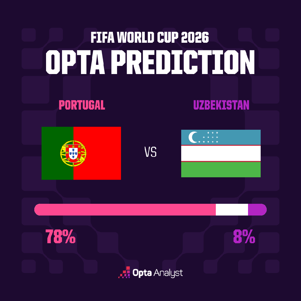 Dự đoán tỉ số Bồ Đào Nha vs Uzbekistan: Đội Ronaldo thắng cách biệt - Ảnh 3. Dự đoán tỉ số Bồ Đào Nha vs Uzbekistan: Đội Ronaldo thắng cách biệt - Ảnh 3.