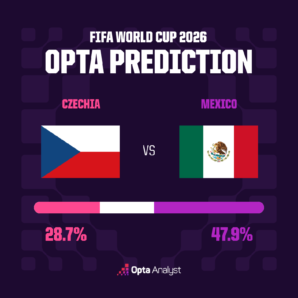 Dự đoán tỉ số CH Séc vs Mexico (bảng A World Cup 2026): Chủ nhà thắng sát nút - Ảnh 3.