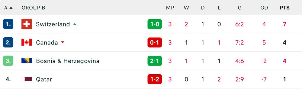 TRỰC TIẾP bóng đá Bosnia-Herzegovina vs Qatar: Bàn thắng tới liên tiếp (H2, 2-1) - Ảnh 3.