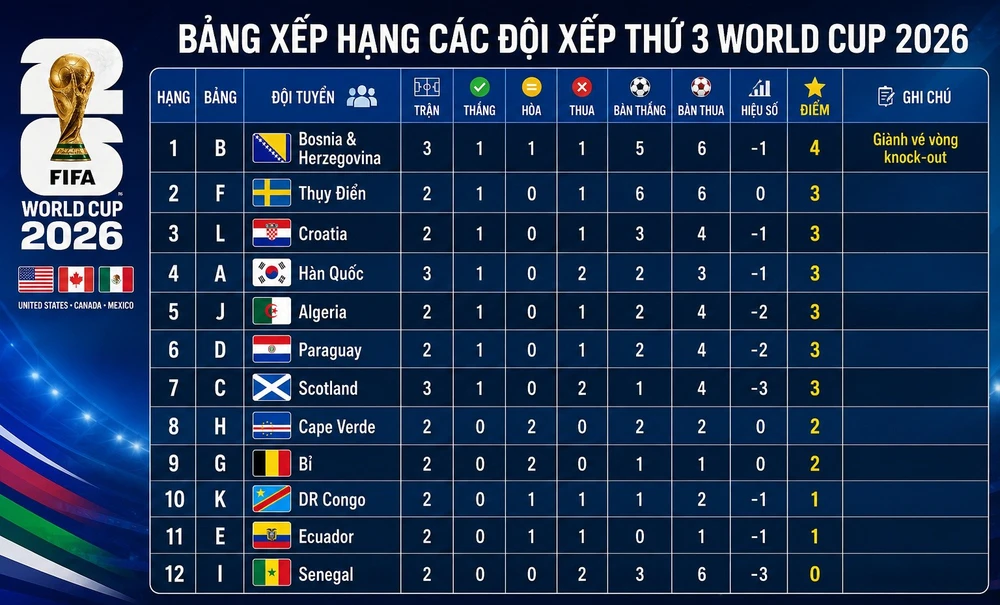 Khởi đầu như mơ, Hàn Quốc lại đối mặt nguy cơ bị loại sớm ở World Cup 2026 - Ảnh 1.