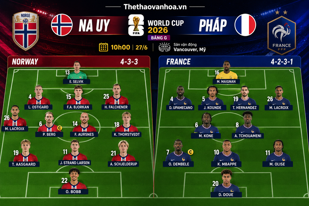 TRỰC TIẾP bóng đá Na Uy vs Pháp 2h00 (bảng I World Cup 2026): Haaland đối đầu Mbappe - Ảnh 3.
