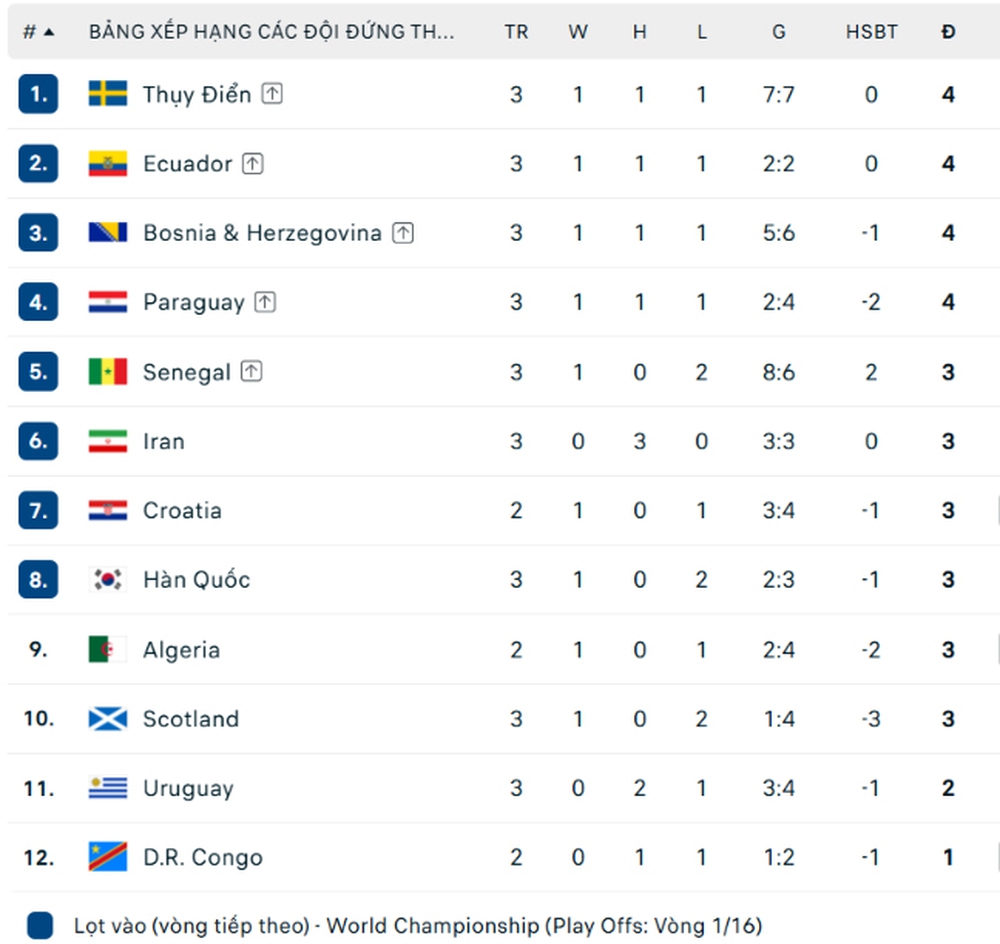 Cuộc đua giành 'vét vớt' vòng 1/16 World Cup 2026: Iran đẩy Hàn Quốc đi xa hơn - Ảnh 1.