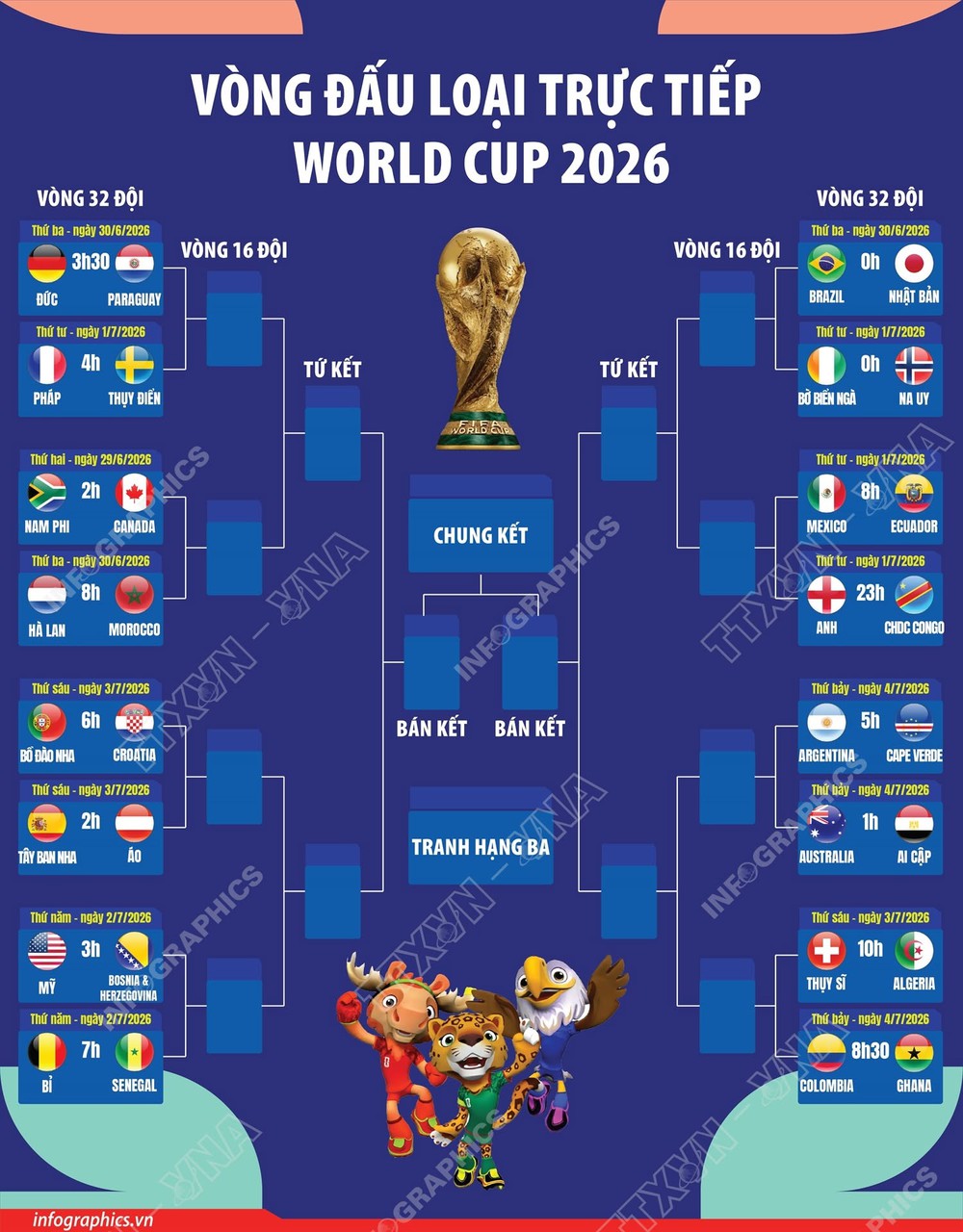 Siêu máy tính dự đoán chung kết World Cup 2026: Argentina tái đấu Pháp - Ảnh 4.