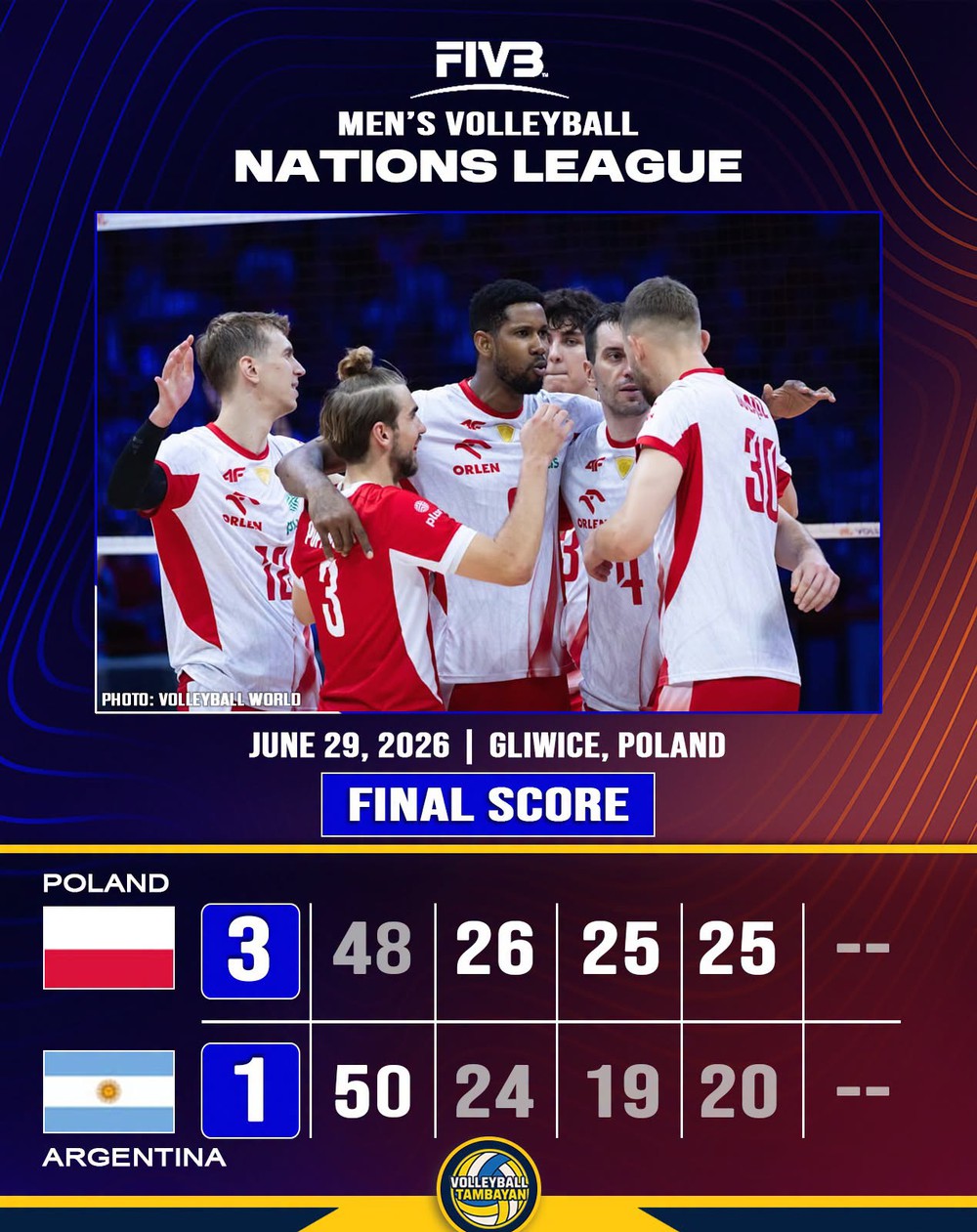 Ba Lan và Argentina đã cống hiến một trong những màn so tài đáng nhớ nhất kể từ khi Volleyball Nations League (VNL) ra đời, khi cùng nhau tạo nên set đấu dài nhất lịch sử giải đấu. Ảnh: Facebook Volleyball Tambayan