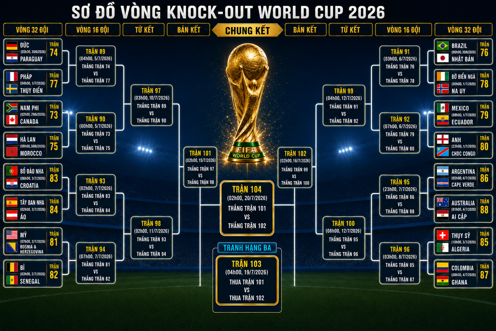 Lịch thi đấu chi tiết toàn bộ vòng loại trực tiếp World Cup 2026