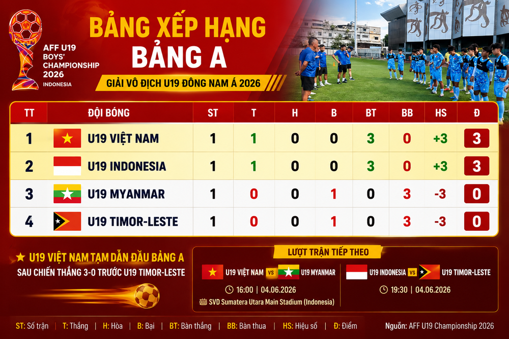 U19 Việt Nam hạ quyết tâm đánh bại Myanmar tại giải Đông Nam Á - Ảnh 3.