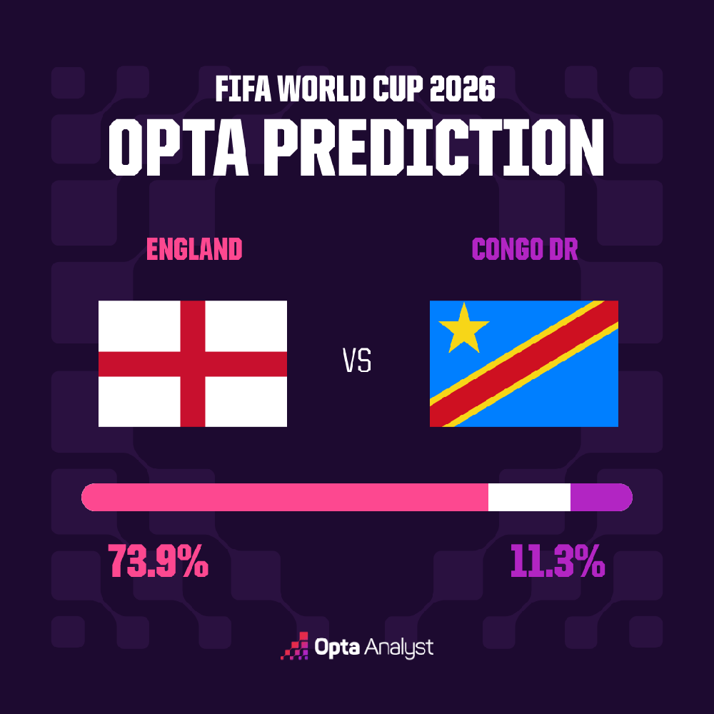 Dự đoán tỉ số Anh vs CHDC Congo (vòng 32 đội World Cup 2026):  - Ảnh 2.