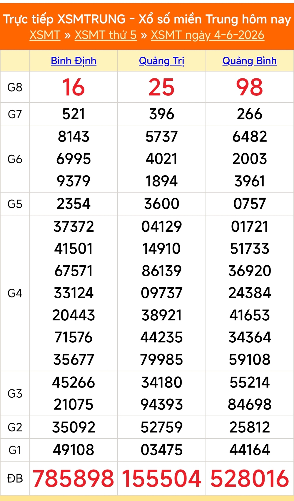 XSMT 5/6 - Kết quả xổ số miền Trung hôm nay 5/6/2026 - Trực tiếp xổ số hôm nay ngày 5 tháng 6 - Ảnh 1.