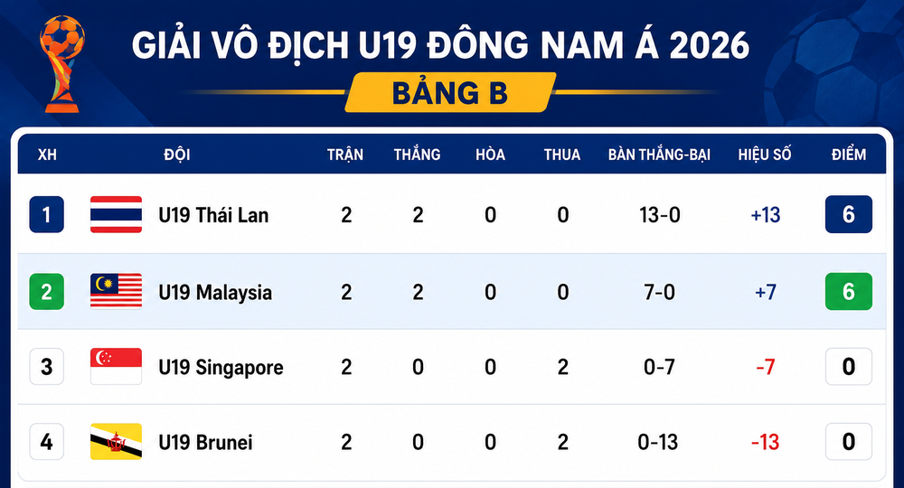 U19 Thái Lan thắng đậm 4-0, dẫn đầu bảng B ở giải Đông Nam Á - Ảnh 3.