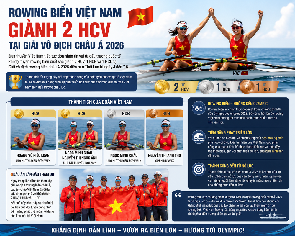 Rowing biển Việt Nam giành 2 HCV châu Á - Ảnh 3. Rowing biển Việt Nam giành 2 HCV châu Á - Ảnh 3.