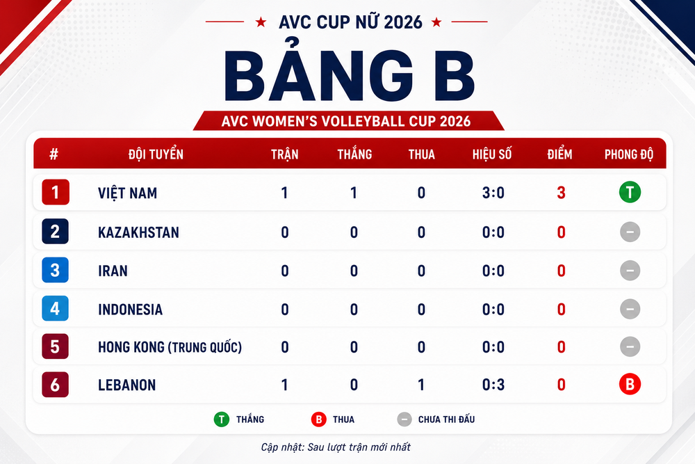 Tuyển b&oacute;ng chuyền nữ Việt Nam thị uy ức mạnh, đối thủ T&acirc;y &Aacute; thua t&acirc;m phục khẩu phục ở AVC Cup 2026