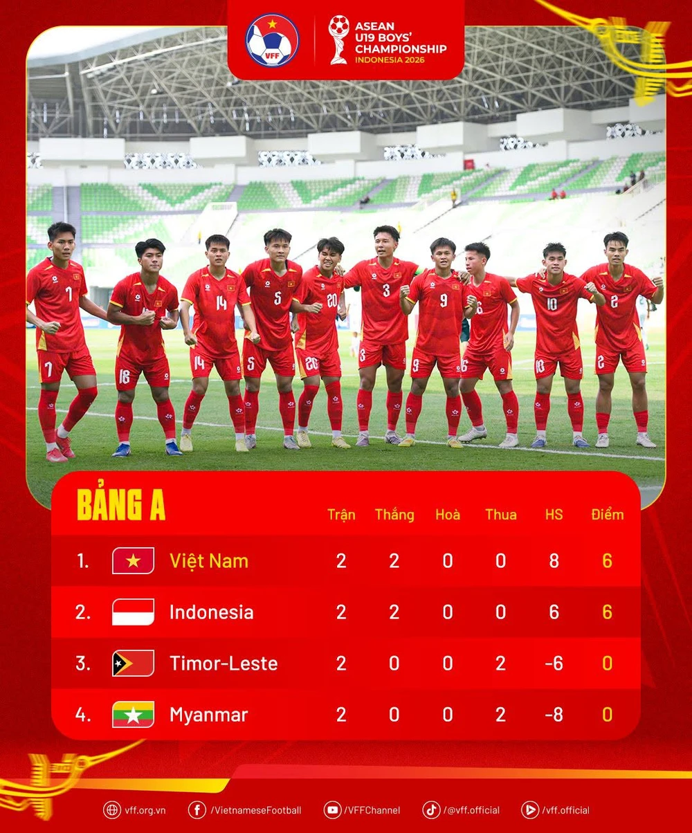 Lịch thi đấu bóng đá hôm nay 7/6: Trực tiếp U19 Việt Nam đấu với U19 Indonesia - Ảnh 1. Lịch thi đấu bóng đá hôm nay 7/6: Trực tiếp U19 Việt Nam đấu với U19 Indonesia - Ảnh 1.