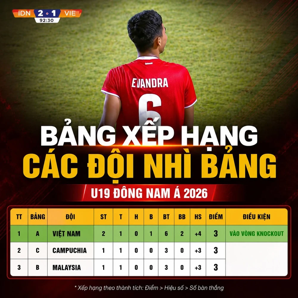 Cơ hội đi tiếp của U19 Việt Nam thế nào sau trận thua U19 Indonesia? - Ảnh 2.