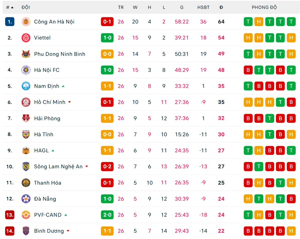 TRỰC TIẾP cuộc đua trụ hạng V-League: Đà Nẵng và PVF-CAND đều dẫn trước, Becamex TPHCM bị gỡ hòa - Ảnh 2. TRỰC TIẾP cuộc đua trụ hạng V-League: Đà Nẵng và PVF-CAND đều dẫn trước, Becamex TPHCM bị gỡ hòa - Ảnh 2.