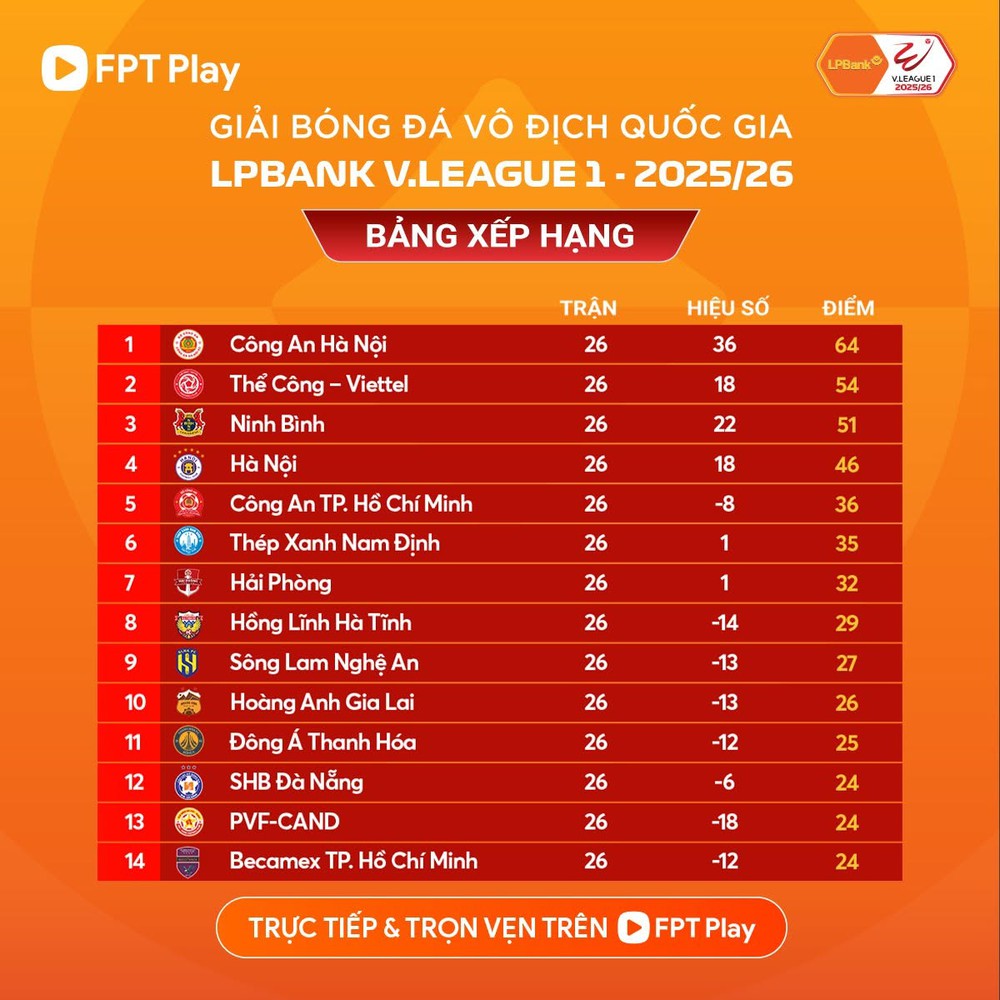 V-League 2025/26 hạ màn: Nước mắt Becamex TPHCM, niềm vui Thể Công Viettel - Ảnh 1.