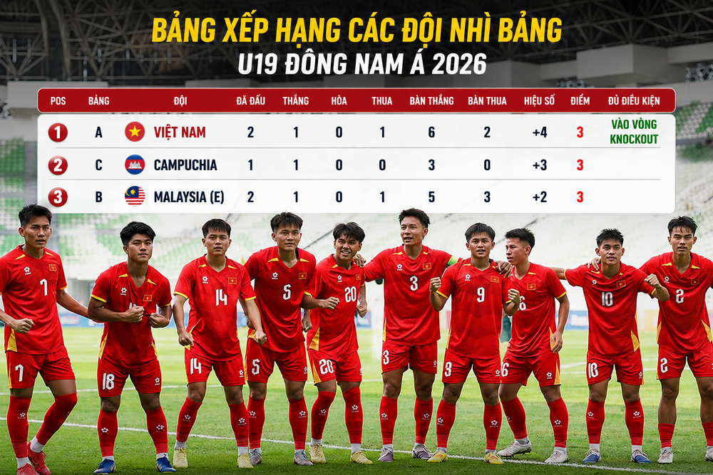 Bảng xếp hạng các đội nhì U19 Đông Nam Á 2026 - Ảnh 1. Bảng xếp hạng các đội nhì U19 Đông Nam Á 2026 - Ảnh 1.