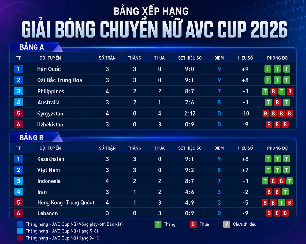 Kết quả bóng chuyền AVC Cup 2026 hôm nay ngày 9/6 - Ảnh 2. Kết quả bóng chuyền AVC Cup 2026 hôm nay ngày 9/6 - Ảnh 2.