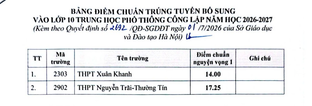Hà Nội có 2 trường THPT công lập tuyển bổ sung học sinh vào lớp 10 - Ảnh 1. Hà Nội có 2 trường THPT công lập tuyển bổ sung học sinh vào lớp 10 - Ảnh 1.