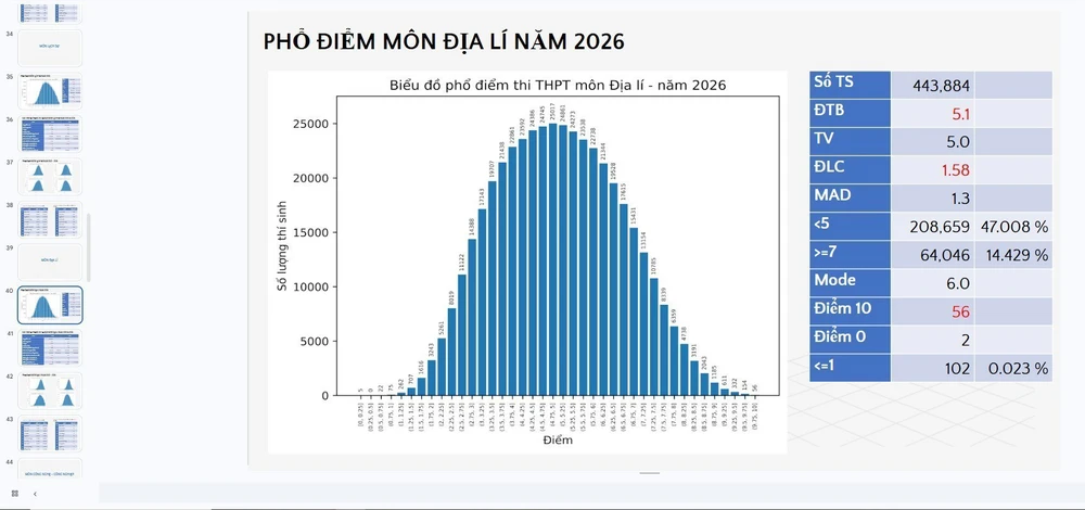 Chính thức công bố phổ điểm thi tốt nghiệp Trung học phổ thông 2026: Thí sinh đạt điểm 10 môn Toán, Lịch sử tăng vượt trội - Ảnh 2.