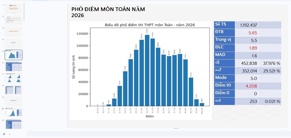 Chính thức công bố phổ điểm thi tốt nghiệp Trung học phổ thông 2026: Thí sinh đạt điểm 10 môn Toán, Lịch sử tăng vượt trội - Ảnh 6.