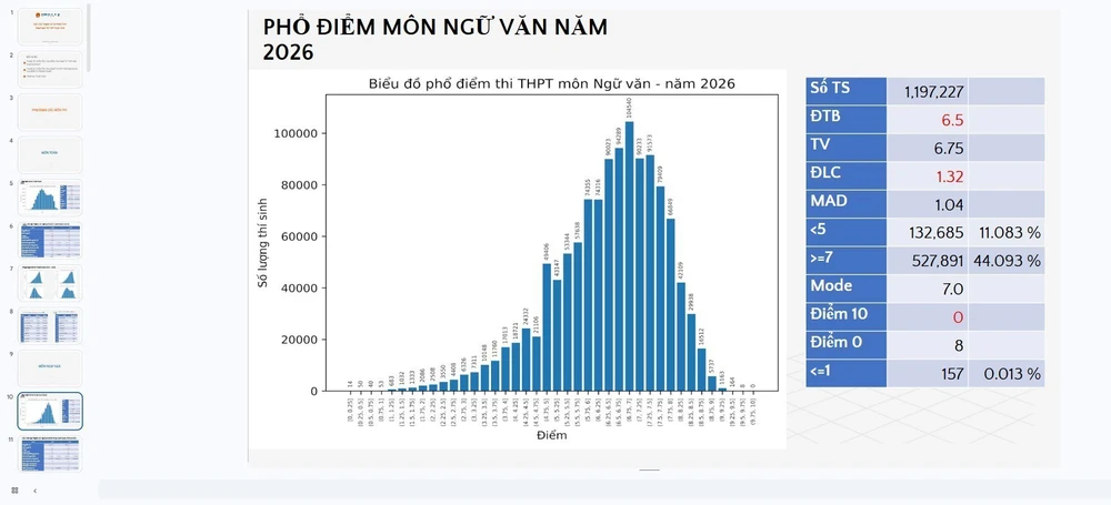 Chính thức công bố phổ điểm thi tốt nghiệp Trung học phổ thông 2026: Thí sinh đạt điểm 10 môn Toán, Lịch sử tăng vượt trội - Ảnh 1.