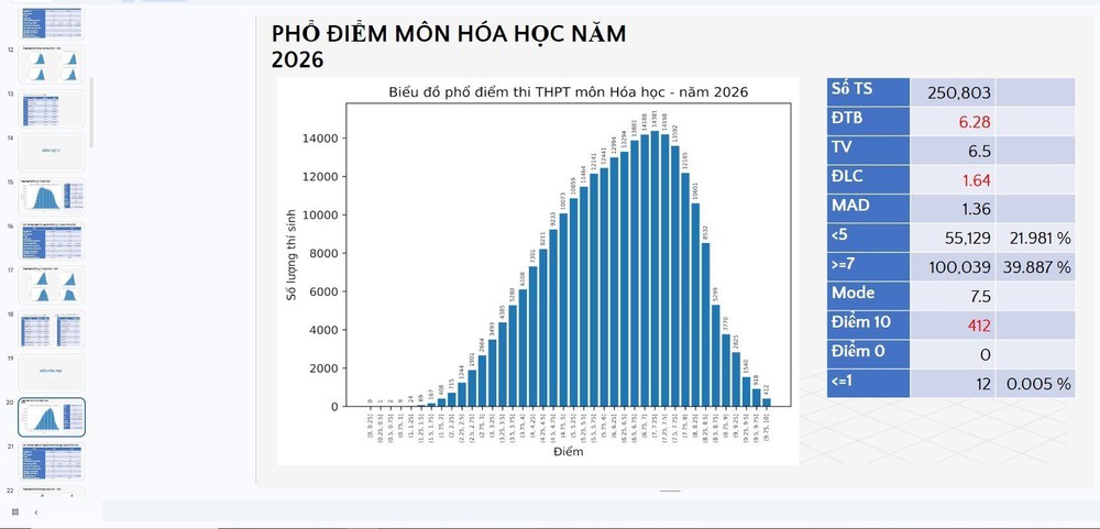 Chính thức công bố phổ điểm thi tốt nghiệp Trung học phổ thông 2026: Thí sinh đạt điểm 10 môn Toán, Lịch sử tăng vượt trội - Ảnh 5.