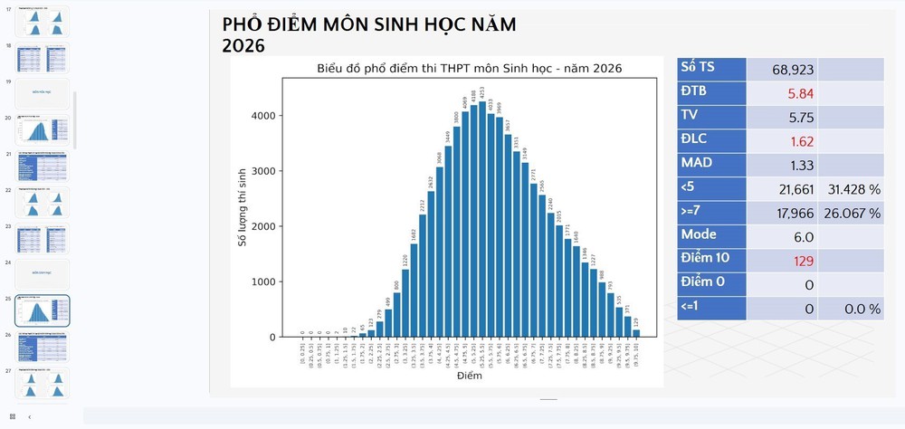 Chính thức công bố phổ điểm thi tốt nghiệp Trung học phổ thông 2026: Thí sinh đạt điểm 10 môn Toán, Lịch sử tăng vượt trội - Ảnh 3.