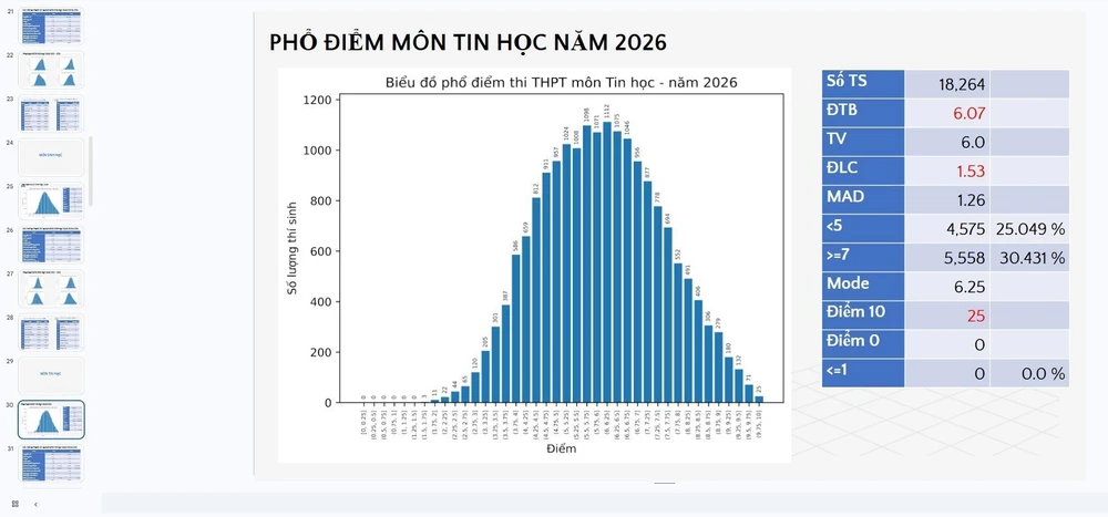 Chính thức công bố phổ điểm thi tốt nghiệp Trung học phổ thông 2026: Thí sinh đạt điểm 10 môn Toán, Lịch sử tăng vượt trội - Ảnh 7.