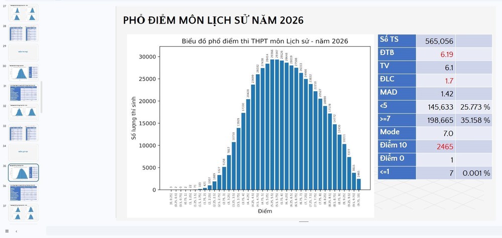 Chính thức công bố phổ điểm thi tốt nghiệp Trung học phổ thông 2026: Thí sinh đạt điểm 10 môn Toán, Lịch sử tăng vượt trội - Ảnh 4.