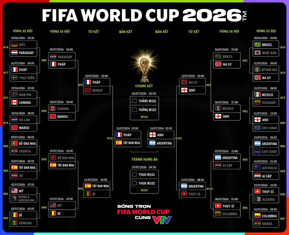 Lịch thi đấu World Cup 2026 hôm nay 13/7 - Ảnh 2. Lịch thi đấu World Cup 2026 hôm nay