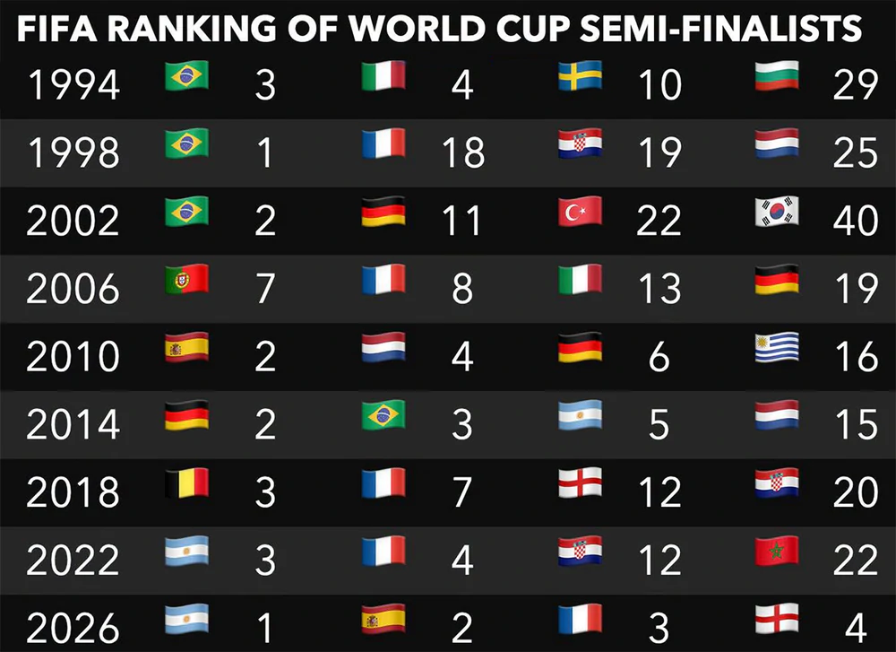 Argentina đối mặt thách thức lịch sử ở World Cup 2026: Có phá được 'lời nguyền' số 1 FIFA? - Ảnh 1. World Cup 2026