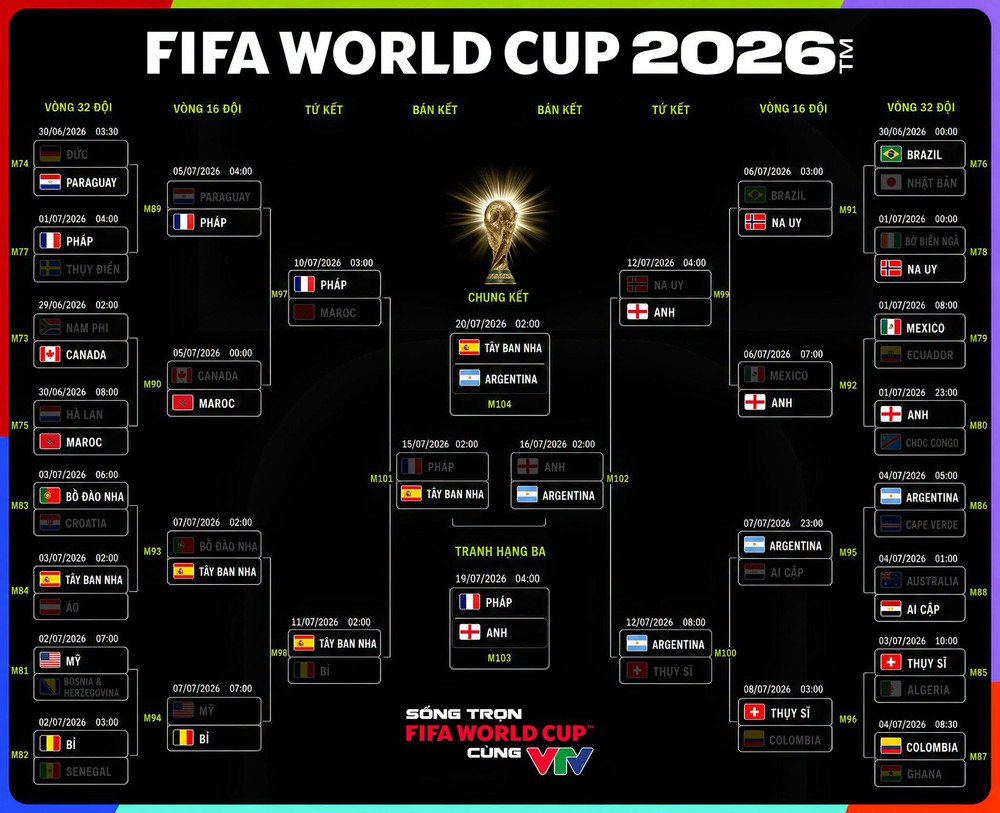 Lịch thi đấu World Cup 2026 hôm nay 18/7 - Ảnh 3.