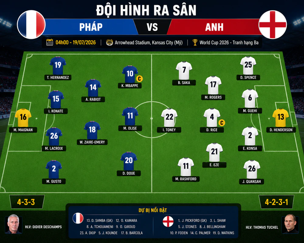 VTV6 VTV3 trực tiếp bóng đá Pháp vs Anh 04h00 hôm nay, tranh hạng ba World Cup 2026 - Ảnh 4. VTV6 VTV3 trực tiếp bóng đá Pháp vs Anh 04h00 hôm nay, tranh hạng ba World Cup 2026 - Ảnh 4.