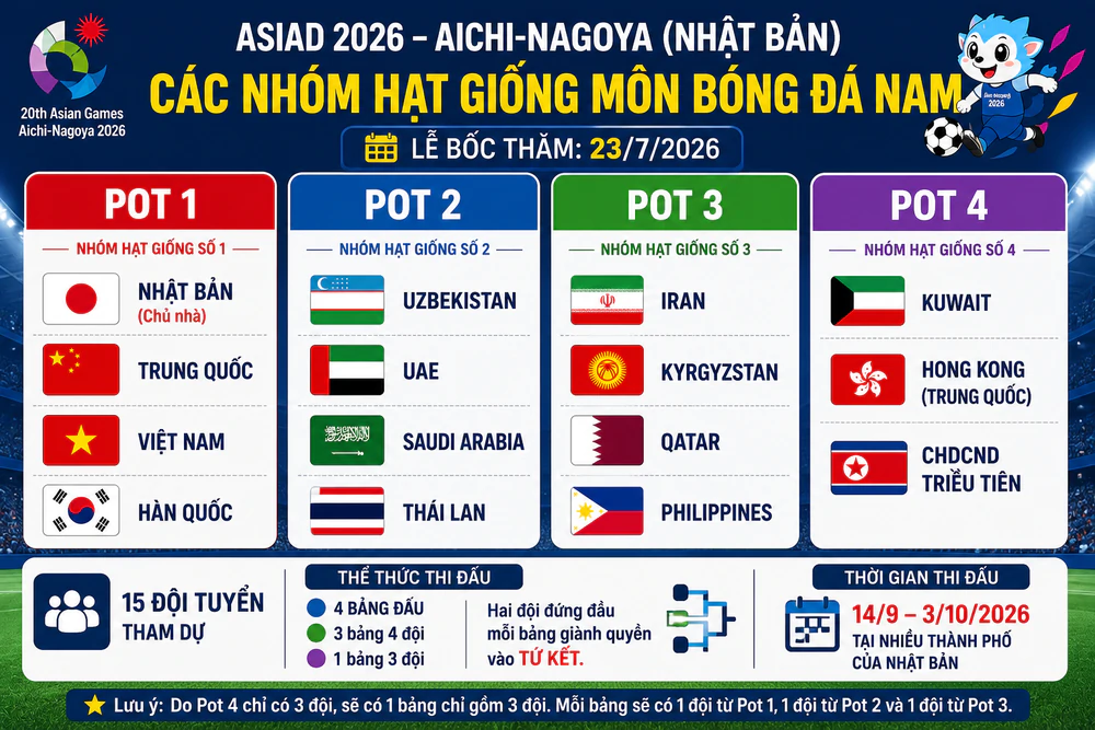Olympic Việt Nam vào nhóm hạt giống số 1 tại lễ bốc thăm môn bóng đá nam ASIAD 2026 - Ảnh 2. Olympic Việt Nam vào nhóm hạt giống số 1 tại lễ bốc thăm môn bóng đá nam ASIAD 2026 - Ảnh 2.