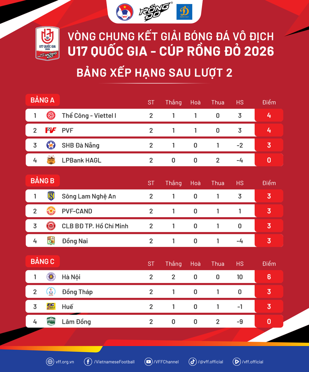 VCK U17 QG – Cúp Rồng Đỏ 2026: Hà Nội sớm giành vé tứ kết - Ảnh 3. VCK U17 QG – Cúp Rồng Đỏ 2026: Hà Nội sớm giành vé tứ kết - Ảnh 3.