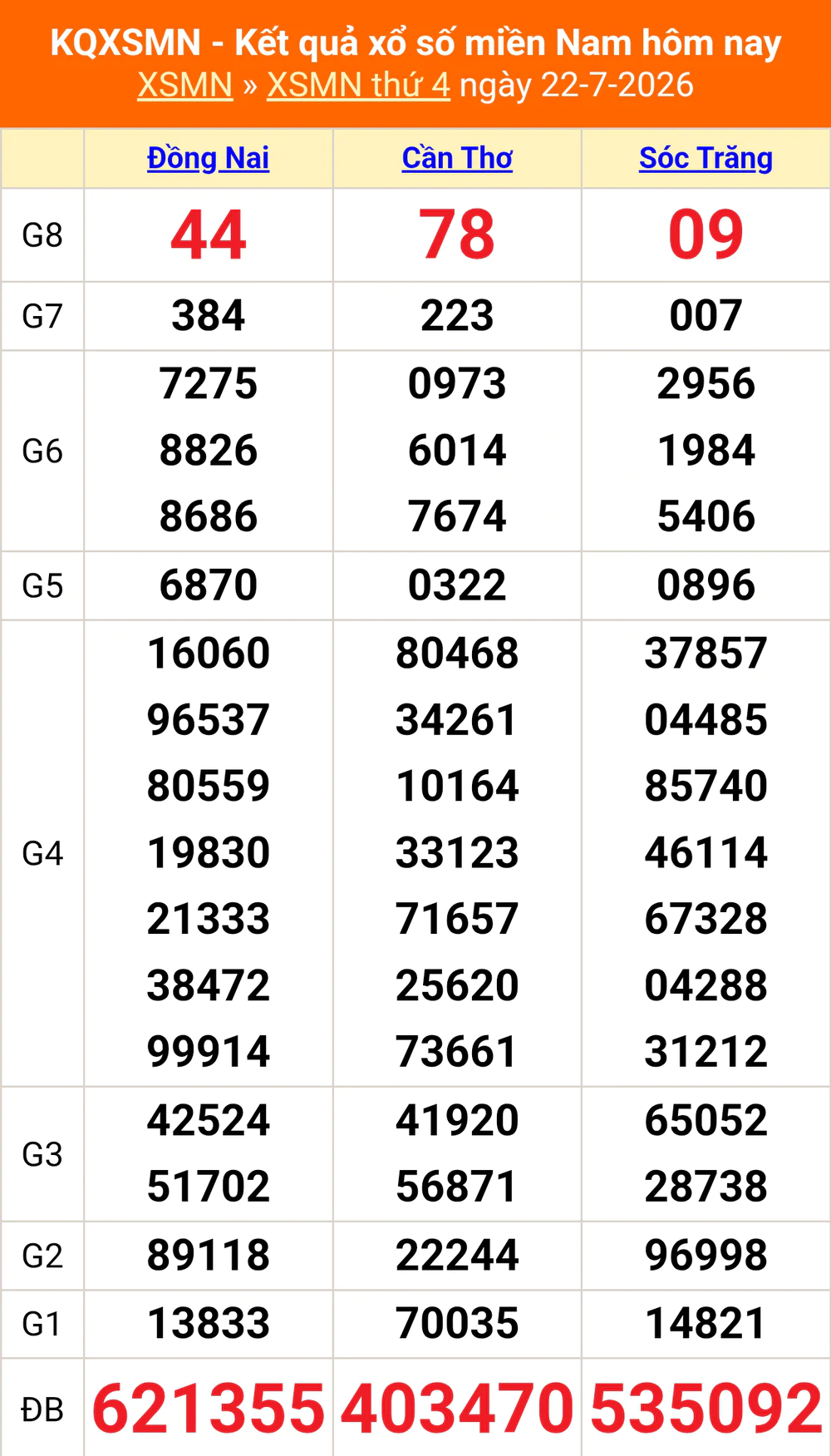 XSMN 23/7- Kết quả xổ số miền Nam hôm nay 23/7/2026 - Trực tiếp xổ số hôm nay ngày 23 tháng 7 - Ảnh 1. XSMN 23/7- Kết quả xổ số miền Nam hôm nay 23/7/2026 - Trực tiếp xổ số hôm nay ngày 23 tháng 7 - Ảnh 1.