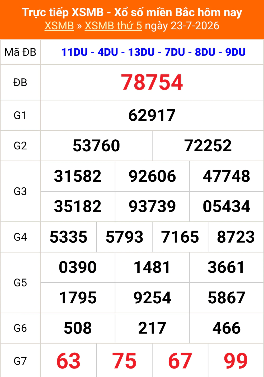 XSMB 25/7 - Kết quả Xổ số miền Bắc hôm nay 25/7/2026 - Trực tiếp xổ số hôm nay ngày 25 tháng 7 - Ảnh 1. XSMB 25/7 - Kết quả Xổ số miền Bắc hôm nay 25/7/2026 - Trực tiếp xổ số hôm nay ngày 25 tháng 7 - Ảnh 1.