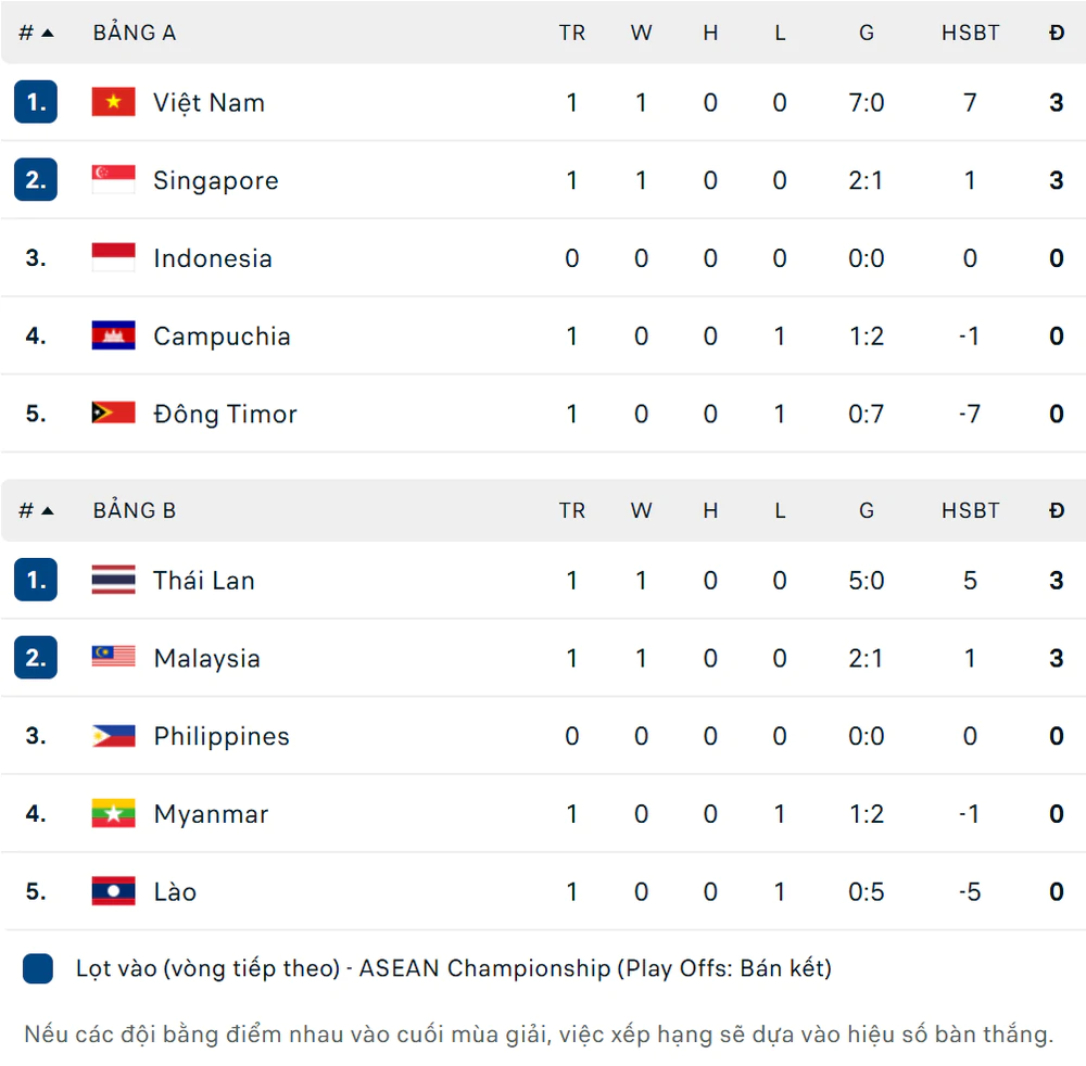 Bảng xếp hạng ASEAN Cup 2026 mới nhất - Ảnh 1. Bảng xếp hạng ASEAN Cup 2026 mới nhất - Ảnh 1.