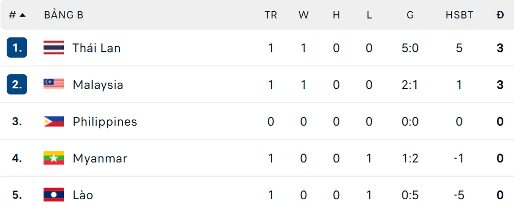 TRỰC TIẾP bóng đá Malaysia vs Lào 20h00 hôm nay, ASEAN Cup 2026 - Ảnh 3.