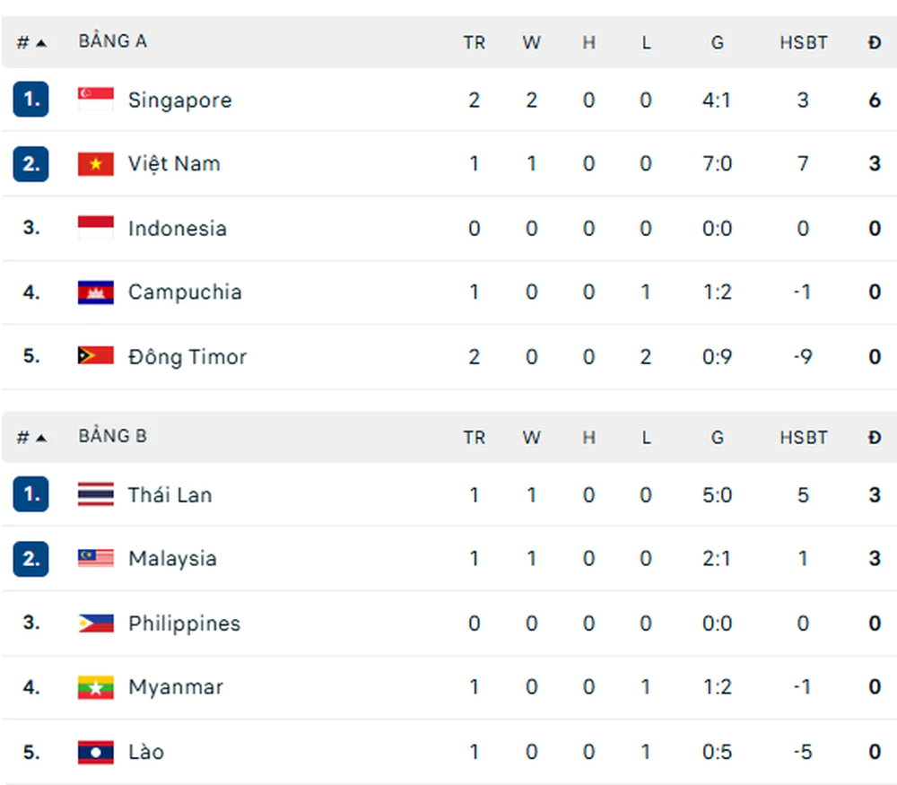 Kết quả bóng đá ASEAN Cup 2026 hôm nay ngày 27/7 - Ảnh 1. Kết quả bóng đá ASEAN Cup 2026 hôm nay ngày 25/7 - Ảnh 1.