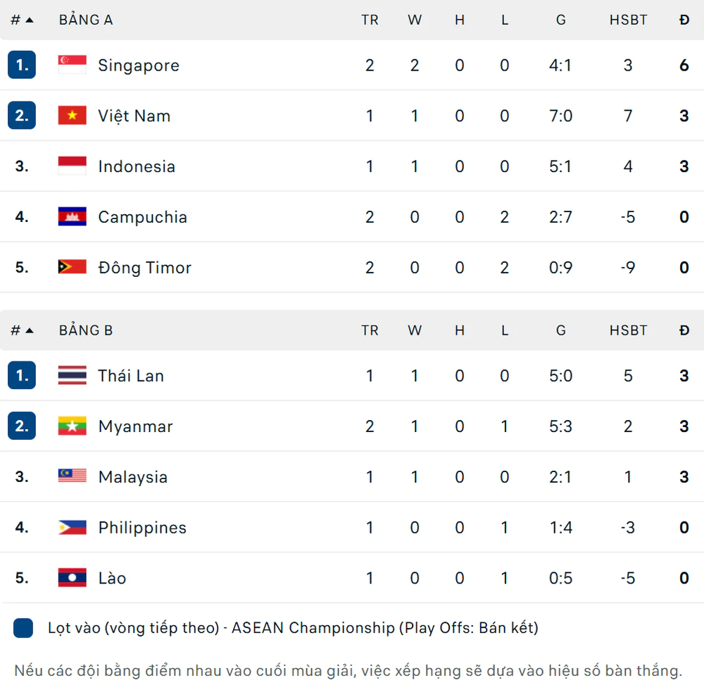 Kết quả bóng đá ASEAN Cup 2026 hôm nay ngày 28/7: Myanmar thắng đậm - Ảnh 1.